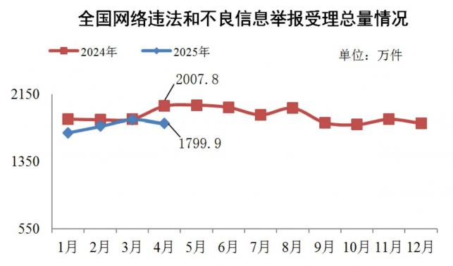 2025年4月全國受理網(wǎng)絡(luò)違法和不良信息舉報1799.9萬件