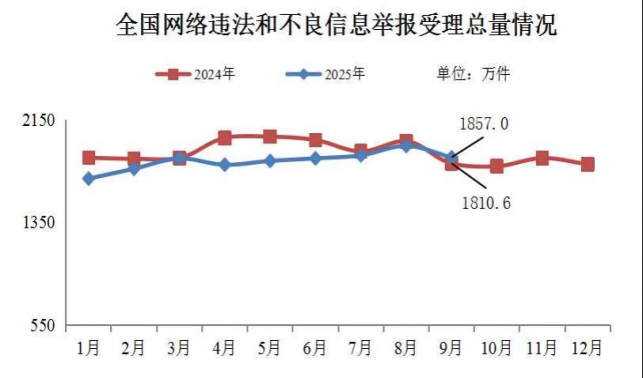 2025年9月全國受理網(wǎng)絡(luò)違法和不良信息舉報1857萬件