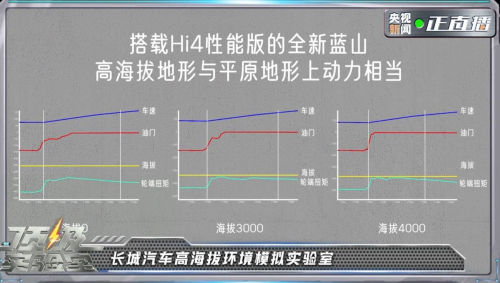 央視《頂級(jí)實(shí)驗(yàn)室》走進(jìn)長(zhǎng)城，魏牌全新藍(lán)山智能科技真硬核！