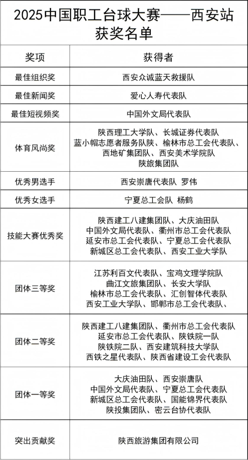 2025中國(guó)職工臺(tái)球大賽西安站圓滿(mǎn)閉幕